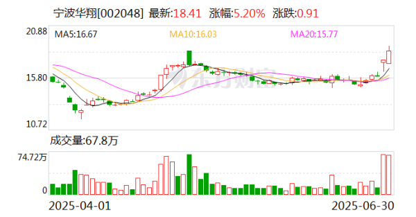 宁波华翔：欧洲6家控股子公司出售已交割完成