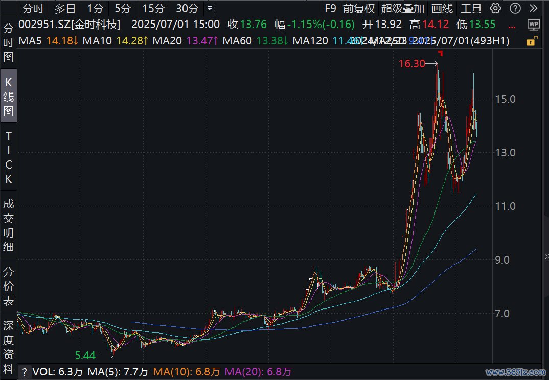 金时科技上半年k线图。