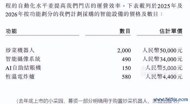 例如,老乡鸡招股书显露,收敛4月,其有388家餐厅给与自动拓荒,波及智能炒菜机器东说念主、智能蒸柜、智能鸡汤炉等。