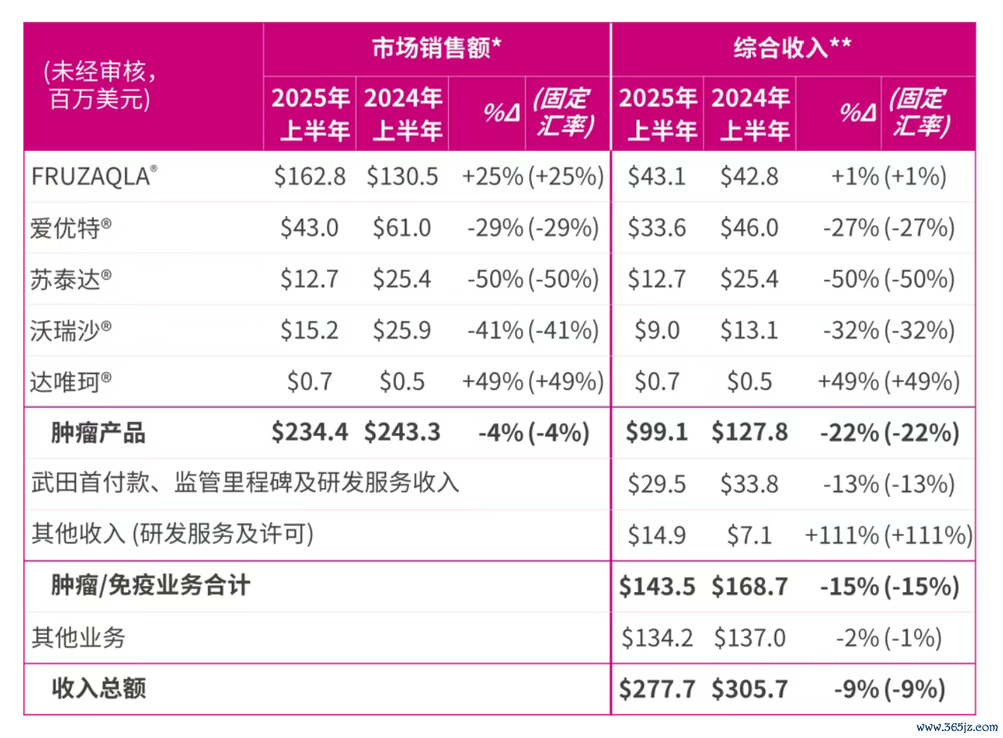 和黄医药本年上半年功绩景况,界面新闻记者截图自企业官方公众号