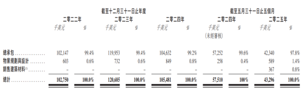 AIWB港股IPO：单业务占99% 2025年前五月转吃亏 纯好意思国业务零中国测度 港股上市适配性存疑